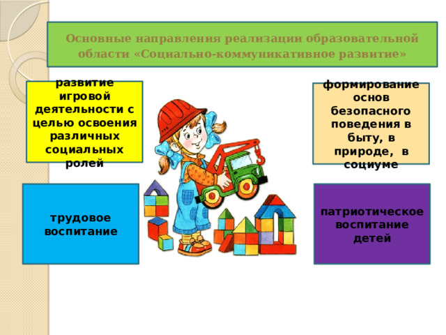 Основные направления реализации образовательной области «Социально-коммуникативное развитие» развитие игровой деятельности с целью освоения различных социальных ролей формирование основ безопасного поведения в быту, в природе, в социуме трудовое воспитание патриотическое воспитание детей 