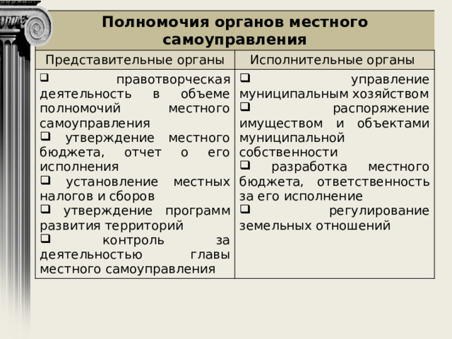 Полномочия органов местного самоуправления Представительные органы Исполнительные органы   правотворческая деятельность в объеме полномочий местного самоуправления  утверждение местного бюджета, отчет о его исполнения  установление местных налогов и сборов  утверждение программ развития территорий  контроль за деятельностью главы местного самоуправления  управление муниципальным хозяйством  распоряжение имуществом и объектами муниципальной собственности  разработка местного бюджета, ответственность за его исполнение  регулирование земельных отношений 