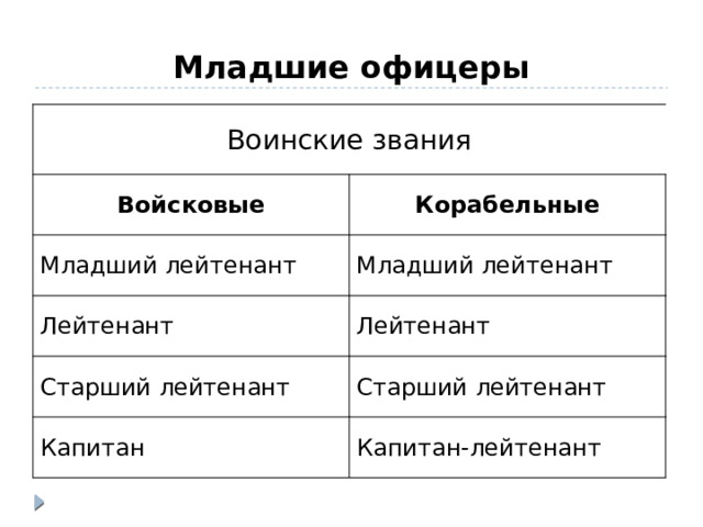 Младшие офицеры Воинские звания Войсковые Корабельные Младший лейтенант Младший лейтенант Лейтенант Лейтенант Старший лейтенант Старший лейтенант Капитан Капитан-лейтенант 