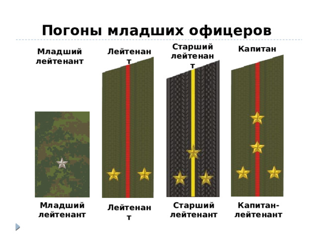 Погоны младших офицеров Старший лейтенант Капитан Младший Лейтенант лейтенант Старший Капитан-лейтенант Младший лейтенант лейтенант Лейтенант 