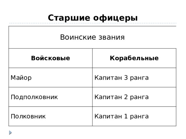 Старшие офицеры Воинские звания Войсковые Корабельные Майор Капитан 3 ранга Подполковник Капитан 2 ранга Полковник Капитан 1 ранга 