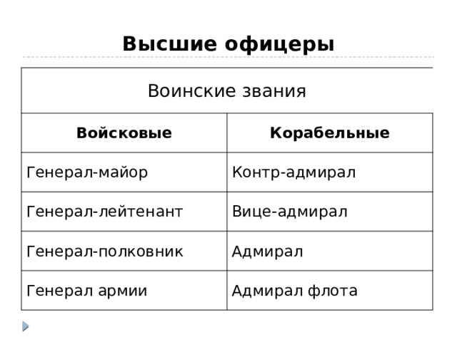 Высшие офицеры Воинские звания Войсковые Корабельные Генерал-майор Контр-адмирал Генерал-лейтенант Вице-адмирал Генерал-полковник Адмирал Генерал армии Адмирал флота 