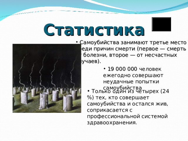 Статистика  Самоубийства занимают третье место среди причин смерти (первое — смерть от болезни, второе — от несчастных случаев).  19 000 000 человек ежегодно совершают неудачные попытки самоубийства  Только один из четырех (24 %) тех, кто совершает самоубийства и остался жив, соприкасается с профессиональной системой здравоохранения. 