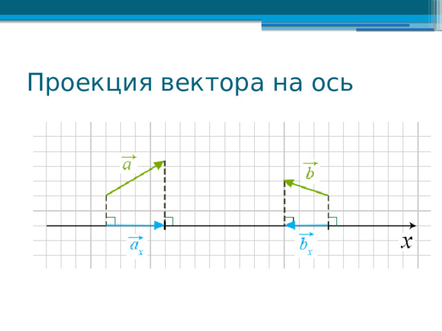 Проекция вектора на ось 