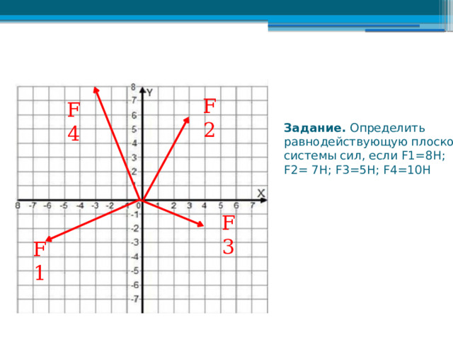 F2 F4 Задание. Определить равнодействующую плоской системы сил, если F1=8H; F2= 7H; F3=5H; F4=10H   F3 F1 