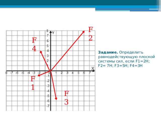 F2 F4 Задание. Определить равнодействующую плоской системы сил, если F1=2H; F2= 7H; F3=5H; F4=3H   F1 F3 