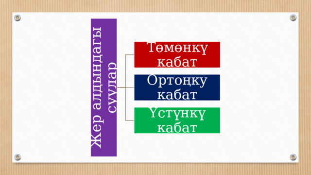 Жер алдындагы суулар Төмөнкү кабат Ортоңку кабат Үстүнкү кабат 