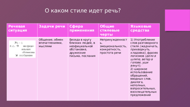 О каком стиле идет речь? Речевая ситуация Задачи речи Сфера применения Общение, обмен впечатлениями, мыслями Общие стилевые черты Беседа в кругу близких людей, в неофициальной обстановке, дружеские письма, послания Языковые средства Непринужденность, эмоциональность, конкретность, простота речи  1) Употребление слов разговорного стиля  (жадничать, прихворнуть, кладовка),  фразеологизмов  (дело в шляпе, ветер в голове, уши вянут); 2) широкое использование обращений, вводных слов, диалога, неполных, вопросительных, восклицательных предложений 