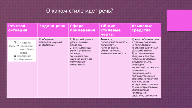Речевая ситуация Задачи речи Сфера применения Сообщение, передача научной информации Общие стилевые черты 1) В устной речи – уроки, лекции, доклады; Языковые средства 2) в письменной речи – учебники, словари, энциклопедии, научная и научно-популярная литература Точность, последовательность, логичность, лаконичность, объективность, неэмоциональность  1) Употребление слов в прямом значении, использование терминов различных областей науки; 2) использование вводных слов  (во-первых, во-вторых, следовательно, очевидно, вероятно),  сложноподчиненных предложений с подчинительными союзами  потому что, так как, если, вследствие того что; 3) иллюстрирование утверждений примерами, цифрами, цитатами 