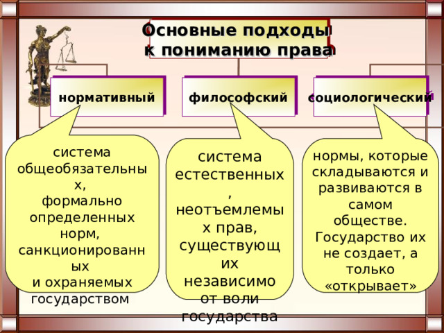Основные подходы к пониманию права нормативный философский социологический система общеобязательных, формально определенных норм, санкционированных и охраняемых государством система естественных, неотъемлемых прав, существующих независимо от воли государства нормы, которые складываются и развиваются в самом обществе. Государство их не создает, а только «открывает» 