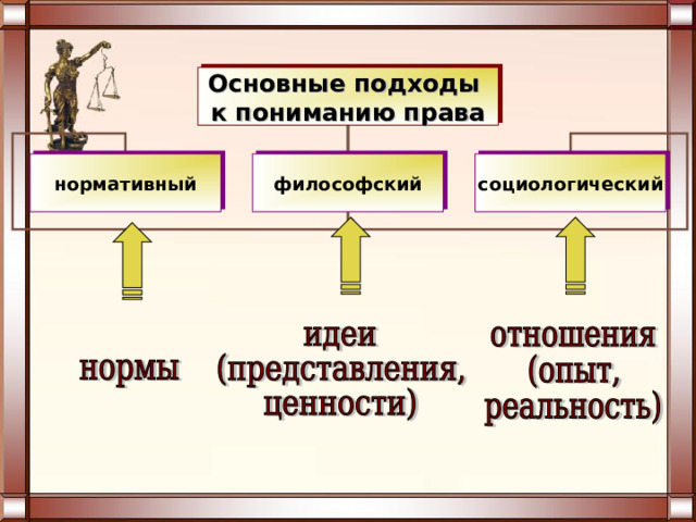 Основные подходы к пониманию права нормативный философский социологический 