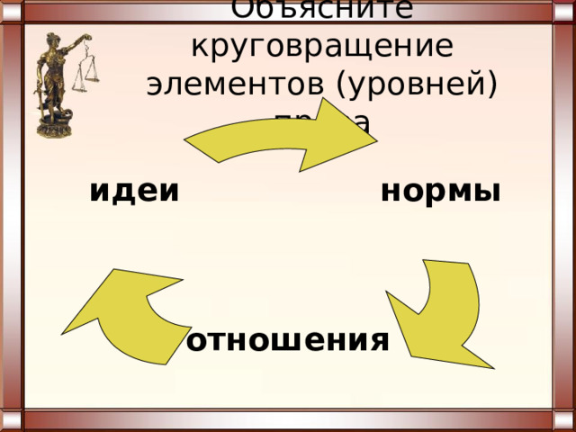 Объясните круговращение  элементов (уровней) права нормы идеи отношения 
