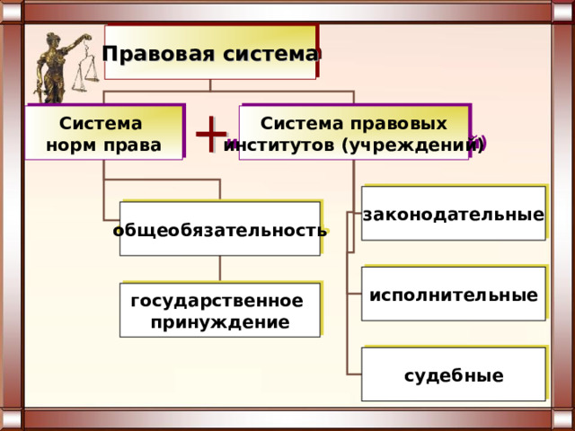 Правовая система Система норм права Система правовых институтов (учреждений) законодательные общеобязательность исполнительные государственное принуждение судебные 