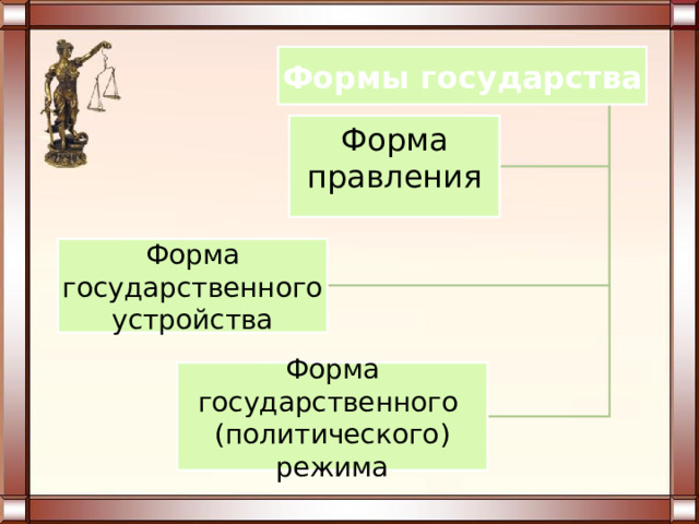 Формы государства Форма правления Форма государственного устройства Форма государственного (политического) режима 
