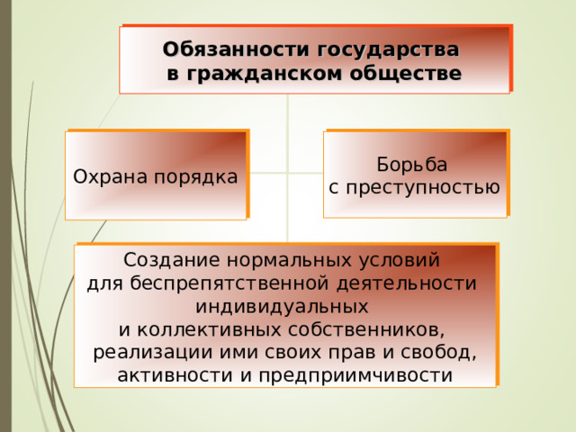 Обязанности государства в гражданском обществе Охрана порядка Борьба с преступностью Создание нормальных условий для беспрепятственной деятельности индивидуальных и коллективных собственников, реализации ими своих прав и свобод, активности и предприимчивости 