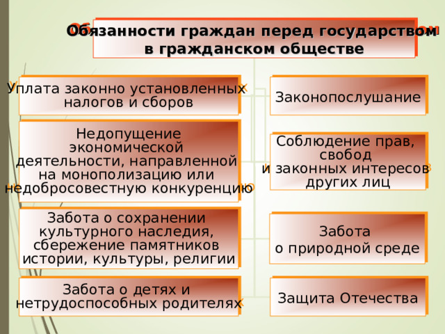 Обязанности граждан перед государством в гражданском обществе Уплата законно установленных налогов и сборов Законопослушание Недопущение экономической деятельности, направленной на монополизацию или недобросовестную конкуренцию Соблюдение прав, свобод и законных интересов других лиц Забота о сохранении культурного наследия, сбережение памятников истории, культуры, религии Забота о природной среде Забота о детях и нетрудоспособных родителях Защита Отечества 