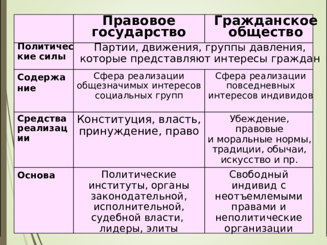 Гражданское общество Правовое государство Политические силы Партии, движения, группы давления, которые представляют интересы граждан Содержание Сфера реализации общезначимых интересов социальных групп Сфера реализации повседневных интересов индивидов Средства реализации Конституция, власть, принуждение, право Убеждение, правовые и моральные нормы, традиции, обычаи, искусство и пр. Свободный индивид с неотъемлемыми правами и неполитические организации Основа Политические институты, органы законодательной, исполнительной, судебной власти, лидеры, элиты 