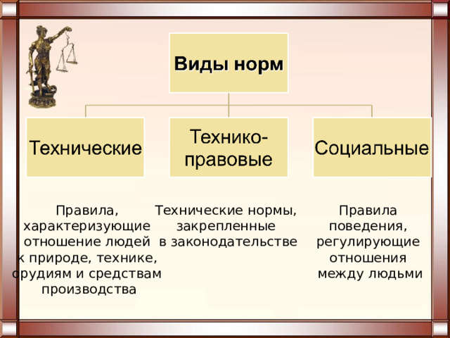 Правила, характеризующие отношение людей к природе, технике, орудиям и средствам производства Технические нормы, закрепленные в законодательстве Правила поведения, регулирующие отношения между людьми 