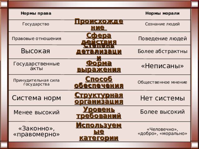 Нормы права  Нормы морали Государство Происхождение Сознание людей Сфера действия Правовые отношения Поведение людей Степень детализации Более абстрактны Высокая Государственные акты Форма выражения «Неписаны» Общественное мнение Принудительная сила государства Способ обеспечения Система норм Нет системы Структурная организация Слайд интерактивный. В процессе обсуждения учитель может «заполнять» таблицу в необходимом ему порядке (при щелчке по колонке с линиями сравнения происходит заполнение строк по горизонтали). Более высокий Менее высокий Уровень требований «Законно», «правомерно» Используемые категории «Человечно», «добро», «морально» 