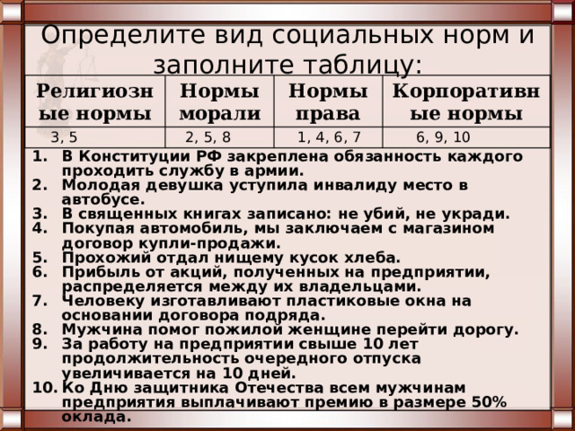 Вопросы для сравнения Нормы обычаев Какова форма выражения? Религиозные нормы Как устанавливаются? Нормы морали Когда появились? Правовые нормы Какова цель? Являются ли общеобязательными? Какова сфера регулирования? Какова степень определенности формулировок? Как реализуются? 
