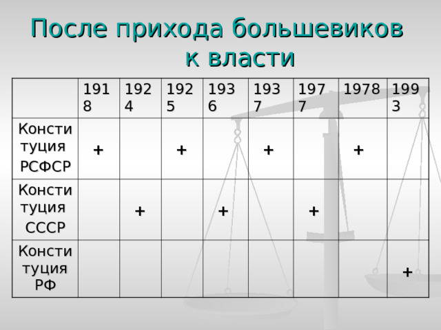 После прихода большевиков к власти 1918 Конституция РСФСР Конституция СССР  + 1924 1925 Конституция РФ 1936  +  + 1937 1977  +  + 1978 1993  +  +  + 