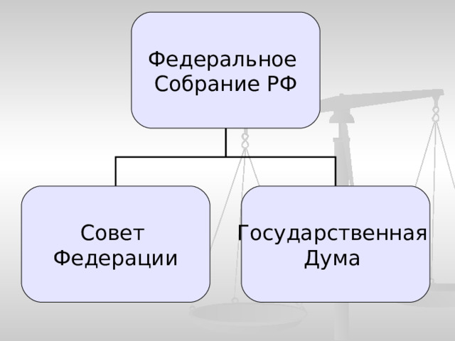 Федеральное Собрание РФ Совет Федерации Государственная Дума 