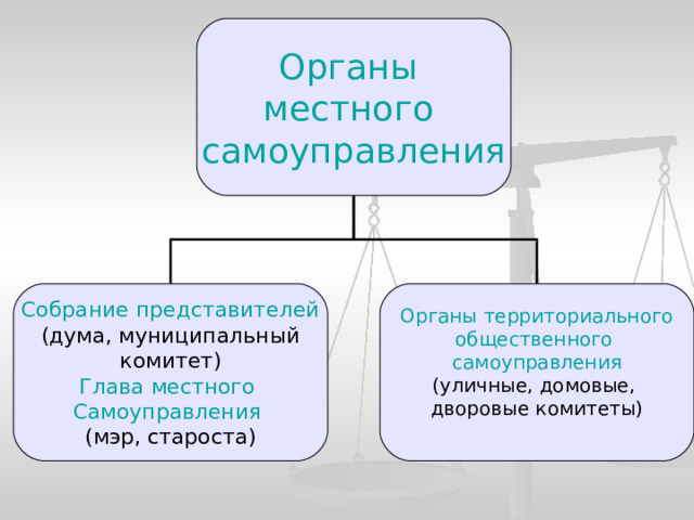 Органы местного самоуправления Собрание представителей Органы территориального общественного самоуправления (дума, муниципальный комитет) (уличные, домовые, дворовые комитеты) Глава местного Самоуправления  (мэр, староста) 