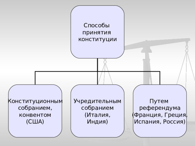 Способы принятия конституции Конституционным собранием, конвентом (США) Учредительным собранием (Италия, Индия) Путем референдума (Франция, Греция, Испания, Россия) 