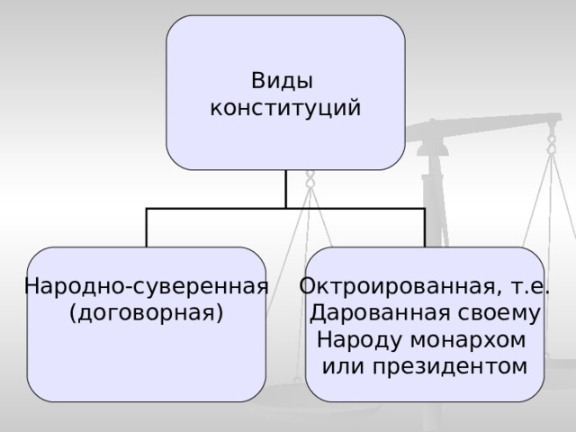 Виды конституций Народно-суверенная (договорная) Октроированная, т.е. Дарованная своему Народу монархом или президентом 