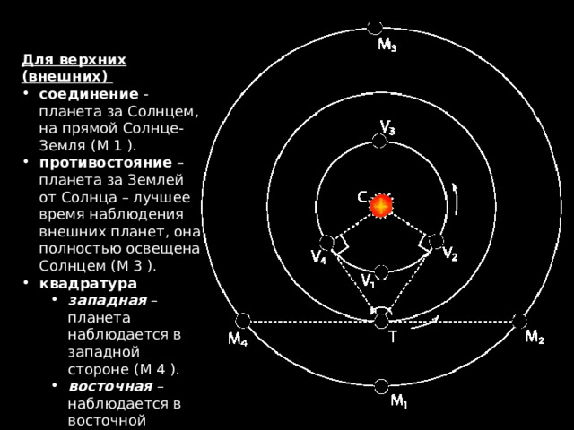 Для верхних (внешних) соединение - планета за Солнцем, на прямой Солнце-Земля (М 1 ). противостояние – планета за Землей от Солнца – лучшее время наблюдения внешних планет, она полностью освещена Солнцем (М 3 ). квадратура западная – планета наблюдается в западной стороне (М 4 ). восточная –наблюдается в восточной стороне (М 2). западная – планета наблюдается в западной стороне (М 4 ). восточная –наблюдается в восточной стороне (М 2). 