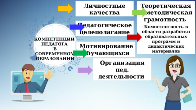 Личностные качества Теоретическая и методическая грамотность Педагогическое целеполагание Компетентность в области разработки образовательных программ и дидактических материалов КОМПЕТЕНЦИИ  ПЕДАГОГА  В СОВРЕМЕННОМ ОБРАЗОВАНИИ Мотивирование обучающихся Организация пед. деятельности 