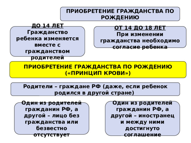 ПРИОБРЕТЕНИЕ ГРАЖДАНСТВА ПО РОЖДЕНИЮ ДО 14 ЛЕТ ОТ 14 ДО 18 ЛЕТ Гражданство ребенка изменяется вместе с гражданством родителей При изменении гражданства необходимо согласие ребенка ПРИОБРЕТЕНИЕ ГРАЖДАНСТВА ПО РОЖДЕНИЮ («ПРИНЦИП КРОВИ») Родители – граждане РФ (даже, если ребенок родился в другой стране) Один из родителей гражданин РФ, а другой – иностранец и между ними достигнуто соглашение Один из родителей гражданин РФ, а другой – лицо без гражданства или безвестно отсутствует 