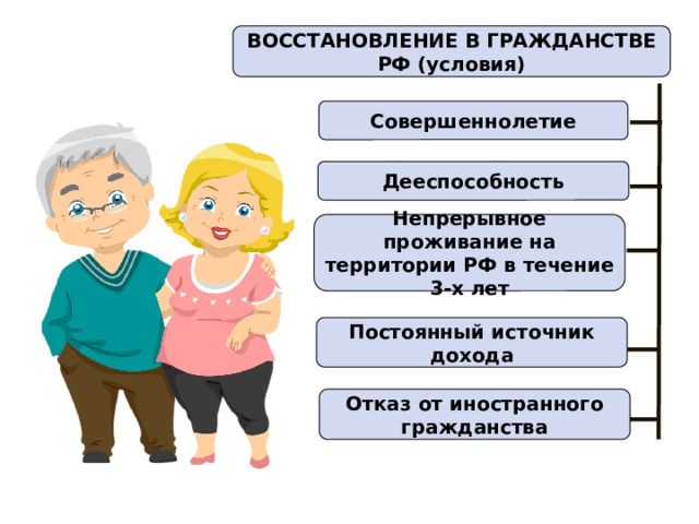 ВОССТАНОВЛЕНИЕ В ГРАЖДАНСТВЕ РФ (условия) Совершеннолетие Дееспособность Непрерывное проживание на территории РФ в течение 3-х лет Постоянный источник дохода Отказ от иностранного гражданства 