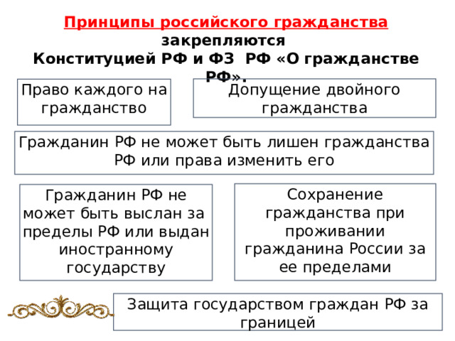Принципы российского гражданства закрепляются Конституцией РФ и ФЗ РФ «О гражданстве РФ». Допущение двойного гражданства Право каждого на гражданство Гражданин РФ не может быть лишен гражданства РФ или права изменить его Сохранение гражданства при проживании гражданина России за ее пределами Гражданин РФ не может быть выслан за пределы РФ или выдан иностранному государству Защита государством граждан РФ за границей 