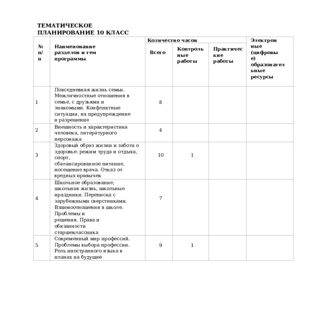 ТЕМАТИЧЕСКОЕ  ПЛАНИРОВАНИЕ 10 КЛАСС № п/п Наименование  разделов  и тем программы Количество  часов 2 Повседневная  жизнь  семьи. Межличностные  отношения  в  семье,  с друзьями  и  знакомыми.  Конфликтные ситуации,  их  предупреждение и разрешение Внешность  и  характеристика  человека, литературного  персонажа Всего Контрольные работы 1 Электронные (цифровые) 4 Практические работы Здоровый  образ  жизни  и  забота  о  здоровье: режим  труда  и  отдыха,  спорт, 3 образовательные ресурсы 8 Школьное  образование,  школьная  жизнь, школьные  праздники.  Переписка  с сбалансированное  питание,  посещение врача.  Отказ  от  вредных  привычек 10 4 зарубежными  сверстниками. Взаимоотношения  в школе.  Проблемы и Современный  мир  профессий.  Проблемы выбора  профессии.  Роль  иностранного языка  в  планах  на  будущее 5 решения.  Права  и  обязанности старшеклассника 1 7 9 1 