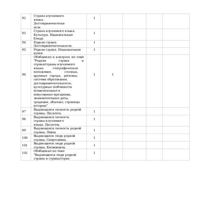 92 Страна  изучаемого  языка. Достопримечательности 93 1 Страна  изучаемого  языка.  Культура. Национальные  блюда 94 1 Родная  страна.  Достопримечательности. 95 1 Родная  страна.  Национальная  кухня Обобщение  и  контроль  по  теме  