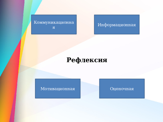     Рефлексия Коммуникационная Информационная Мотивационная Оценочная 