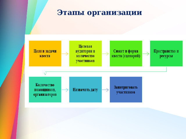 Этапы организации 