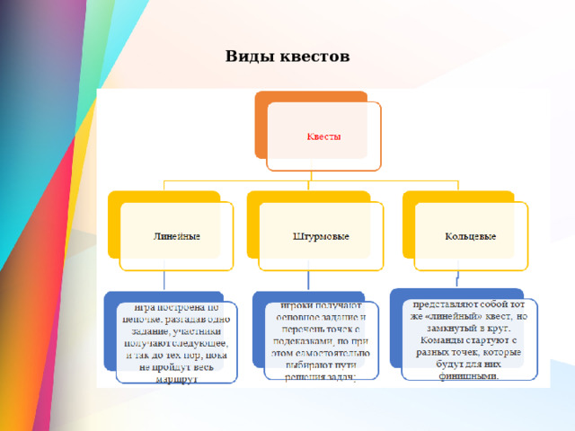 Виды квестов   