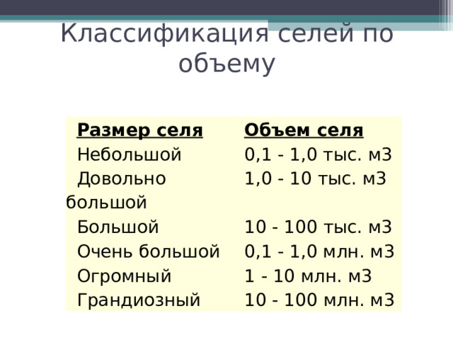 Классификация селей по объему Размер селя Объем селя Небольшой 0,1 - 1,0 тыс. м3 Довольно большой 1,0 - 10 тыс. м3 Большой 10 - 100 тыс. м3 Очень большой 0,1 - 1,0 млн. м3 Огромный 1 - 10 млн. м3 Грандиозный 10 - 100 млн. м3 
