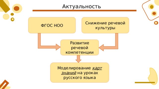 Актуальность Снижение речевой культуры ФГОС НОО Развитие речевой компетенции Моделирование карт знаний  на уроках русского языка 