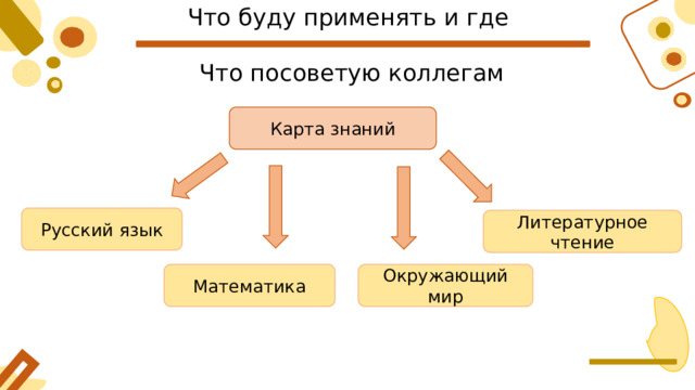 Что буду применять и где Что посоветую коллегам Карта знаний Русский язык Литературное чтение Математика Окружающий мир 