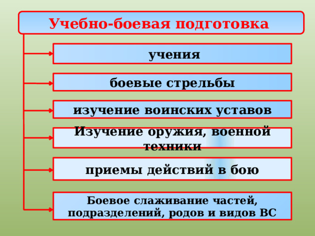 Учебно-боевая подготовка   учения боевые стрельбы изучение воинских уставов Изучение оружия, военной техники приемы действий в бою Боевое слаживание частей, подразделений, родов и видов ВС 