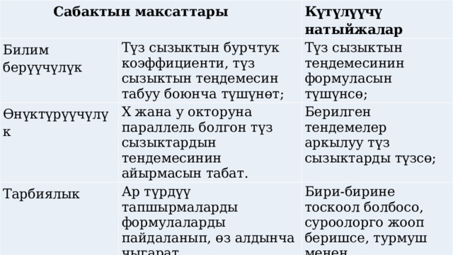  Сабактын максаттары Билим берүүчүлүк Күтүлүүчү натыйжалар Түз сызыктын бурчтук коэффициенти, түз сызыктын теңдемесин табуу боюнча түшүнөт; Өнүктүрүүчүлүк Түз сызыктын теңдемесинин формуласын түшүнсө; Х жана у окторуна параллель болгон түз сызыктардын тендемесинин айырмасын табат. Тарбиялык Берилген тендемелер аркылуу түз сызыктарды түзсө; Ар түрдүү тапшырмаларды формулаларды пайдаланып, өз алдынча чыгарат. Бири-бирине тоскоол болбосо, суроолорго жооп беришсе, турмуш менен байланыштырса. 