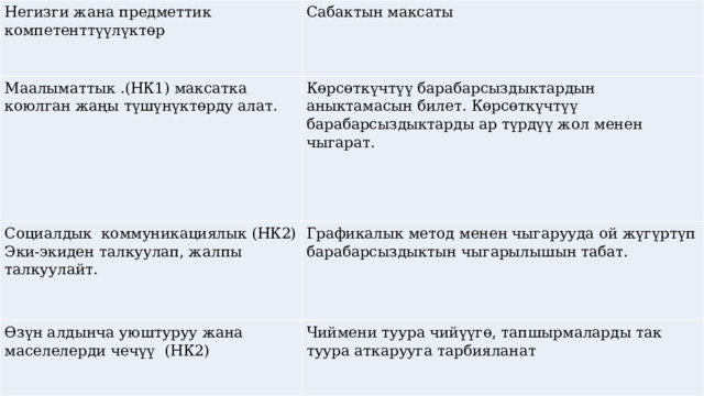Негизги жана предметтик компетенттүүлүктөр Сабактын максаты Маалыматтык .(НК1) максатка коюлган жаңы түшүнүктөрду алат. Көрсөткүчтүү барабарсыздыктардын аныктамасын билет. Көрсөткүчтүү барабарсыздыктарды ар түрдүү жол менен чыгарат. Социалдык коммуникациялык (НК2) Эки-экиден талкуулап, жалпы талкуулайт. Графикалык метод менен чыгарууда ой жүгүртүп барабарсыздыктын чыгарылышын табат. Өзүн алдынча уюштуруу жана маселелерди чечүү (НК2) Чиймени туура чийүүгө, тапшырмаларды так туура аткарууга тарбияланат 