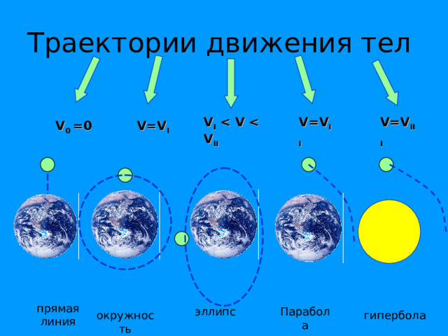 Траектории движения тел V=V II V=V III V I  II V=V I V 0 =0 прямая линия эллипс Парабола окружность гипербола 