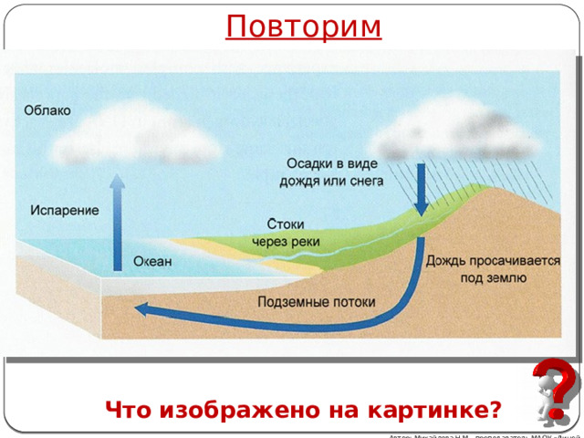 Повторим Что изображено на картинке? Автор: Михайлова Н.М.- преподаватель МАОУ «Лицей № 21» 