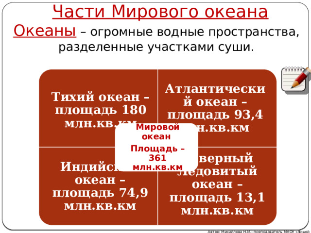 Части Мирового океана Тихий океан – площадь 180 млн.кв.км Индийский океан – площадь 74,9 млн.кв.км Северный Ледовитый океан – площадь 13,1 млн.кв.км Океаны – огромные водные пространства, разделенные участками суши. Атлантический океан – площадь 93,4 млн.кв.км Мировой океан Площадь – 361 млн.кв.км Автор: Михайлова Н.М.- преподаватель МАОУ «Лицей № 21» 