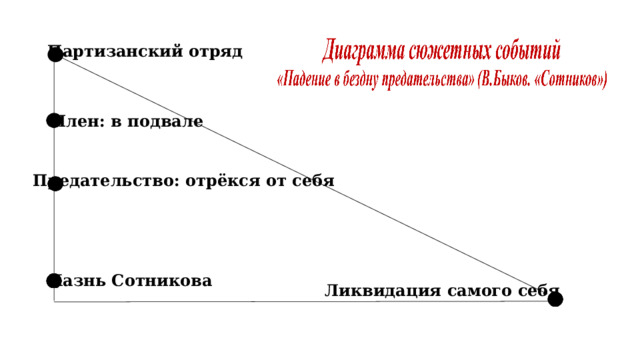 Партизанский отряд Плен: в подвале Предательство: отрёкся от себя Казнь Сотникова Ликвидация самого себя 