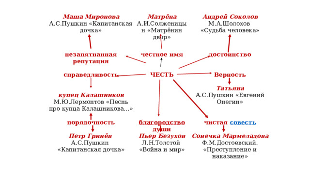 Маша Миронова  Матрёна  А.И.Солженицын «Матрёнин двор» незапятнанная репутация  честное имя А.С.Пушкин «Капитанская дочка»  справедливость порядочность достоинство Андрей Соколов ЧЕСТЬ благородство  души Петр Гринёв  М.А.Шолохов Пьер Безухов Л.Н.Толстой А.С.Пушкин чистая совесть купец Калашников Верность «Судьба человека» М.Ю.Лермонтов «Песнь про купца Калашникова...» «Война и мир» «Капитанская дочка» Сонечка Мармеладова Татьяна Ф.М.Достоевский. А.С.Пушкин «Евгений Онегин» «Преступление и наказание» 
